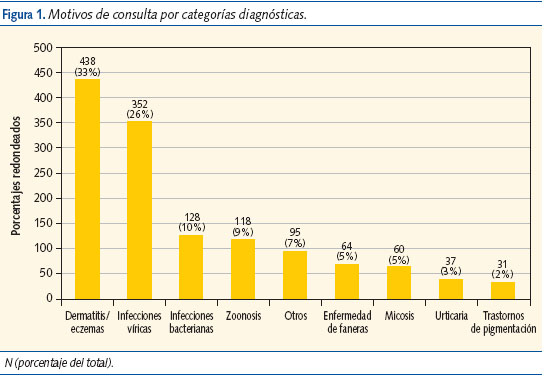 Figura 1. Motivos de consulta por categorías diagnósticas.